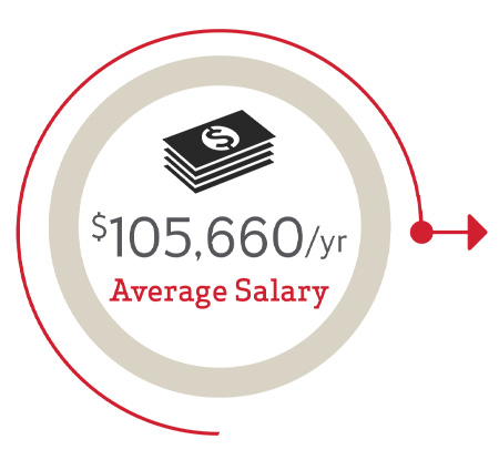 $105,660 per year average salary