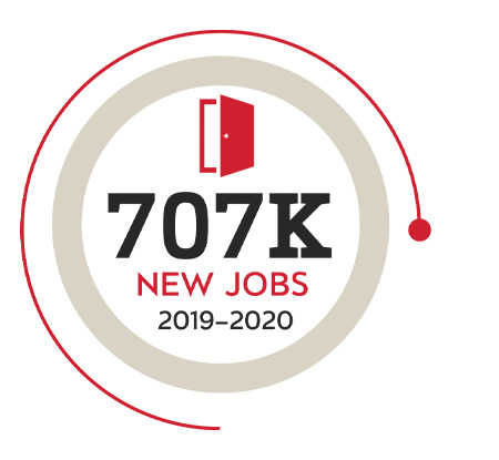 707K new jobs (2019-2020)