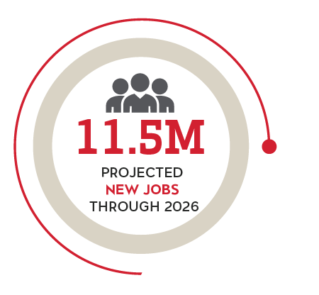 11.5 million projected new jobs through 2026