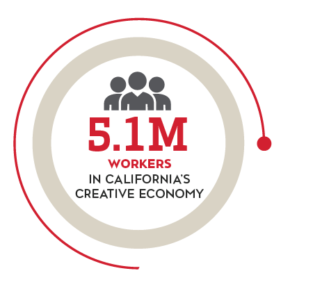 5.1 million workers in California's creative economy