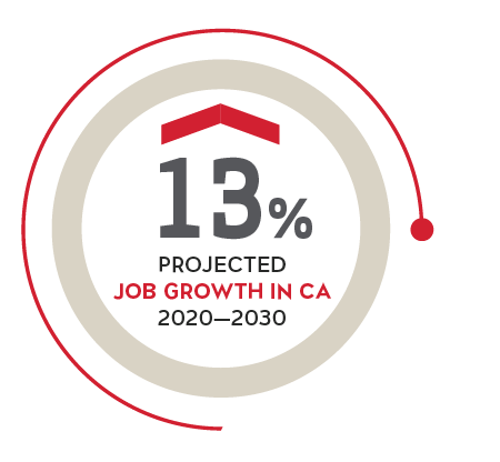 In California expected job growth of 13% in this sector between 2020-2030