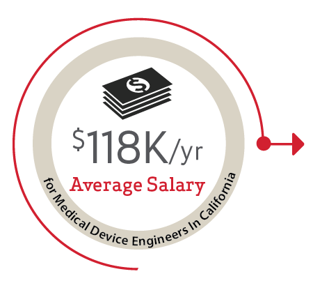 Average salary for medical device engineers in California is $118,090