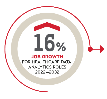 16% job growth for healthcare data analytics roles (2022–2032)