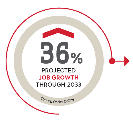 Projected job growth 36% through 2033 in the United States (O*Net Online)
