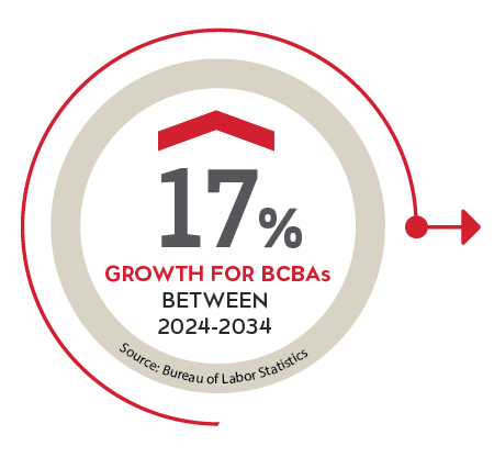 17% growth for BCBAs between 2024-2034 - Bureau of Labor Statistics