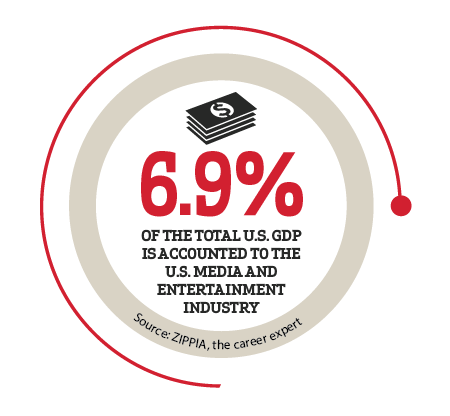 6.9% of the total U.S. GDP is accounted to the U.S. media and entertainment industry