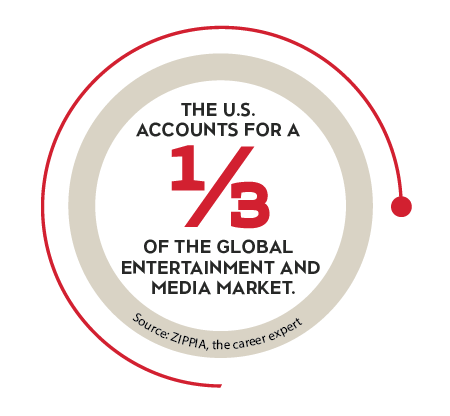 The U.S. accounts for a third of the global entertainment and media market.