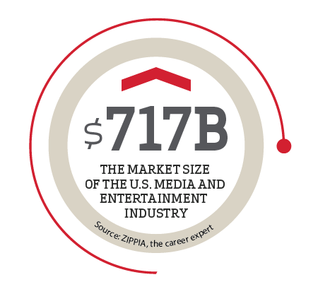 The market size of the U.S. media and entertainment industry is $717B