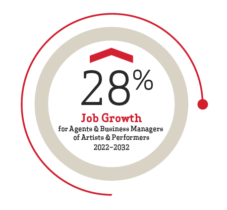 28% job growth for agents and business managers of artists & performers 2022-2032