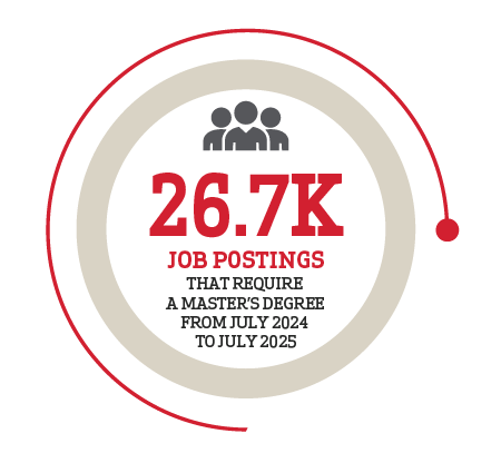 26.7k job postings that require a master's degree from July 2024 to July 2025