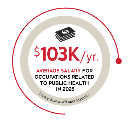 $103K average salary for public health in 2025