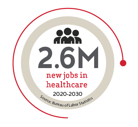 2.6 Million new jobs in healthcare 2020-2030