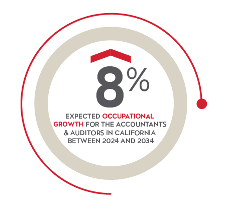 8% expected occupational growth for the accountants & auditors in CA between 2024 and 2034