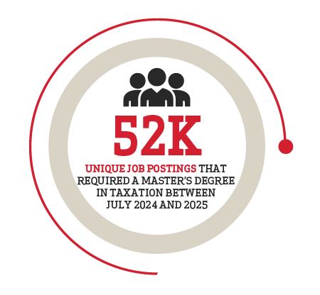 52K unique job postings that required a master's degree in taxation between July 2024 and 2025