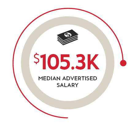 $105.3K median advertised salary