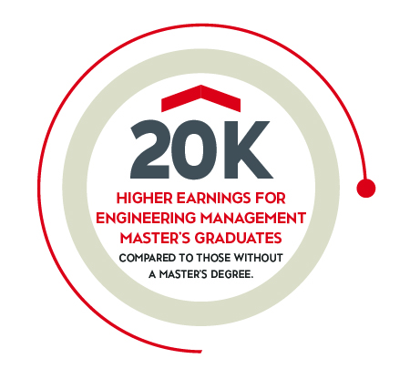 $20,000 – average earnings increase for master’s graduates in engineering management over those who hold only a bachelor's degree. 
