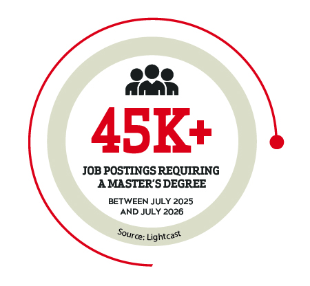 45,926 unique postings that required a master's degree between July 2025 and July 2026