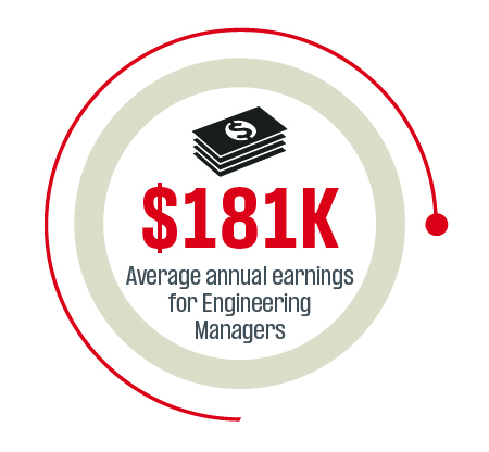 $181,542.40 average annual earnings for Engineering Managers as of 2026 