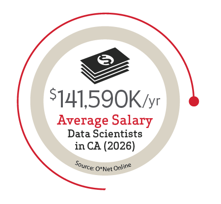 Data Scientists in California on average earn $141,590 annually (O*Net) 