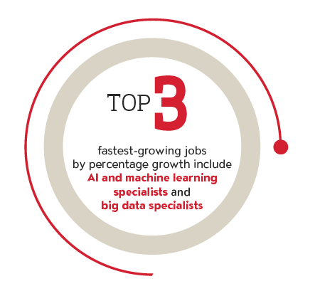 The World Economic Forum says the three fastest-growing jobs by percentage growth include big data specialists and AI and machine learning specialists (WEF) 