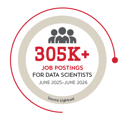 Between June 2025 to June 2026, there were 305,202 unique job postings for the occupation “Data Scientists” (Lightcast) 