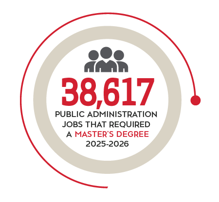 38,617 public administration jobs that required a Master’s degree 2025-2026