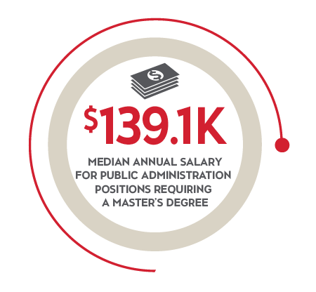 $139.1K median annual salaryfor public administration positions requiring a master’s degree