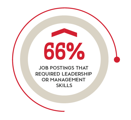 66% job postings that required leadership or management skills