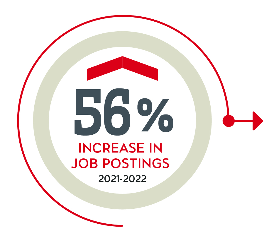 56% increase in job postings in 2021-2022