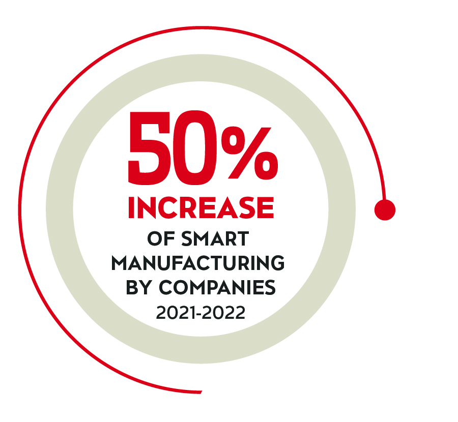 50% increase of smart manufacturing by companies2021-2022