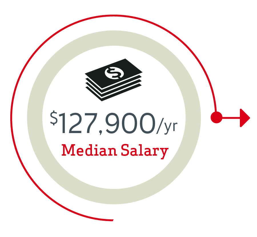 $127,900/year median salary