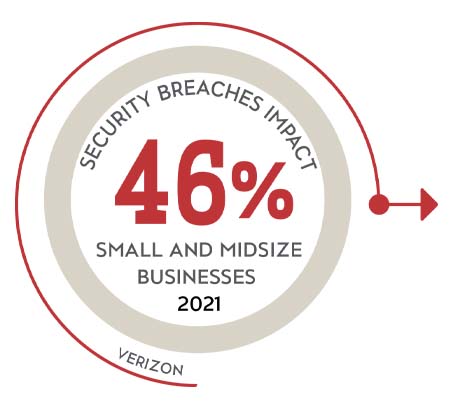 46% of security breaches impact small & midsize businesses 2021 (Verizon)