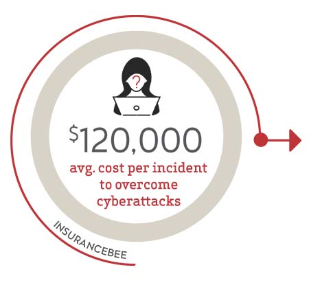 $120,000 avg. cost per incident to overcome cyberattacks (InsuranceBee)