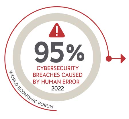 95% of cybersecurity breaches caused by human error 2022 (World Economic Forum)