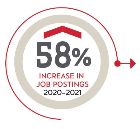 58% increase in job postings