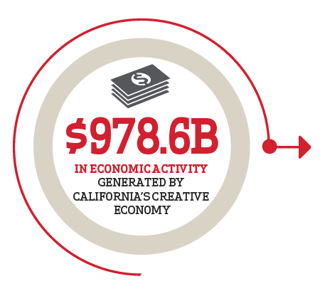 $978.6B in economic activity generated by California's creative economy