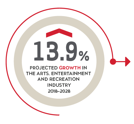 13.9% projected growth in the arts, entertainment and recreation industry in 2018-2028.