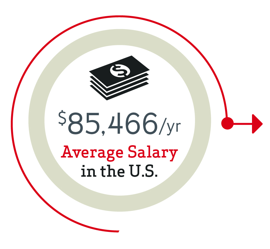 $85,466 average salary in the United States