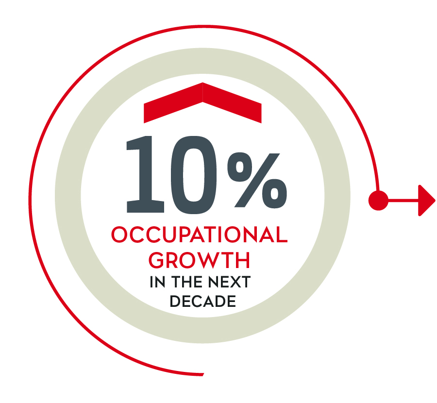 10% occupational growth in the next decade