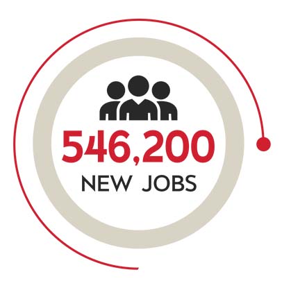 546,200 new jobs