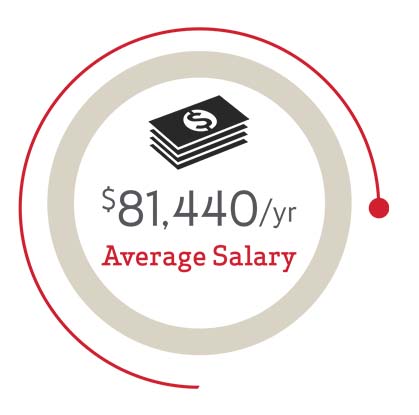 $81,440 per year average salary