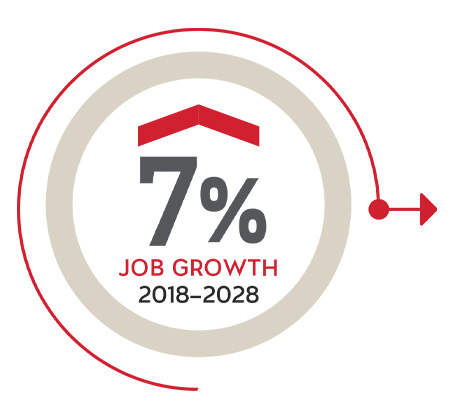 7% job growth (2018-2028)