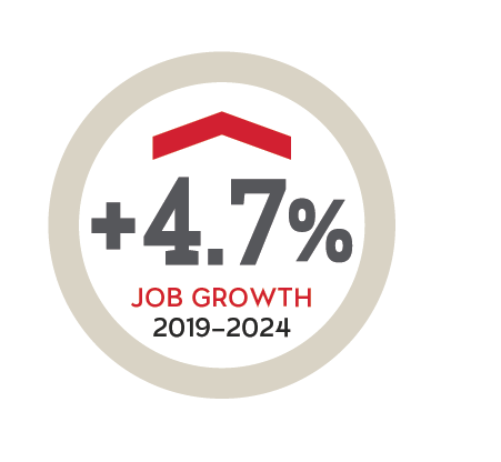 +4.7% job growth (2019-f2024)