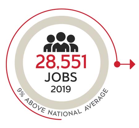 28,551 Jobs (2019) - 9% above National average