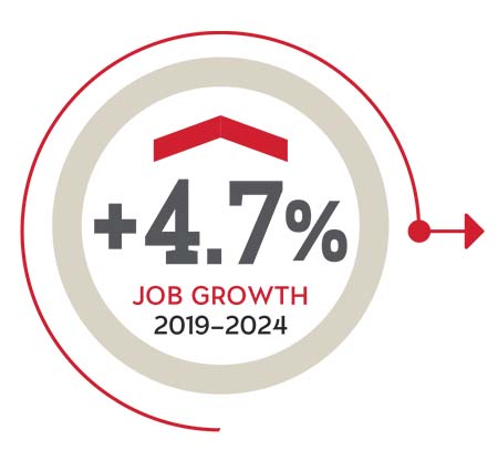 +4.7% job growth (2019-2024)