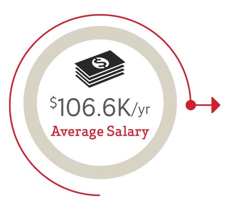 $106.6K per year average salary