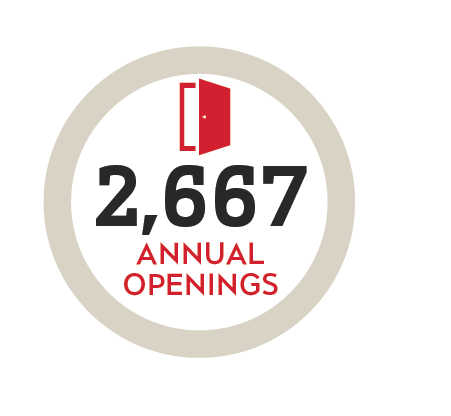 2,667 annual openings