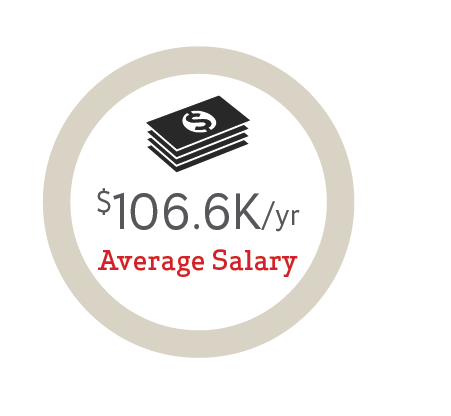 $106.6K per year average salary