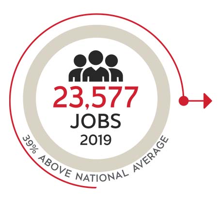 23,577 Jobs (2019) - 39% above national average