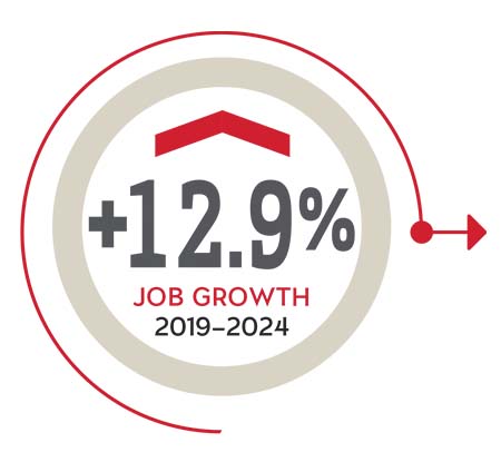 +12.9% job growth (2019-2024)